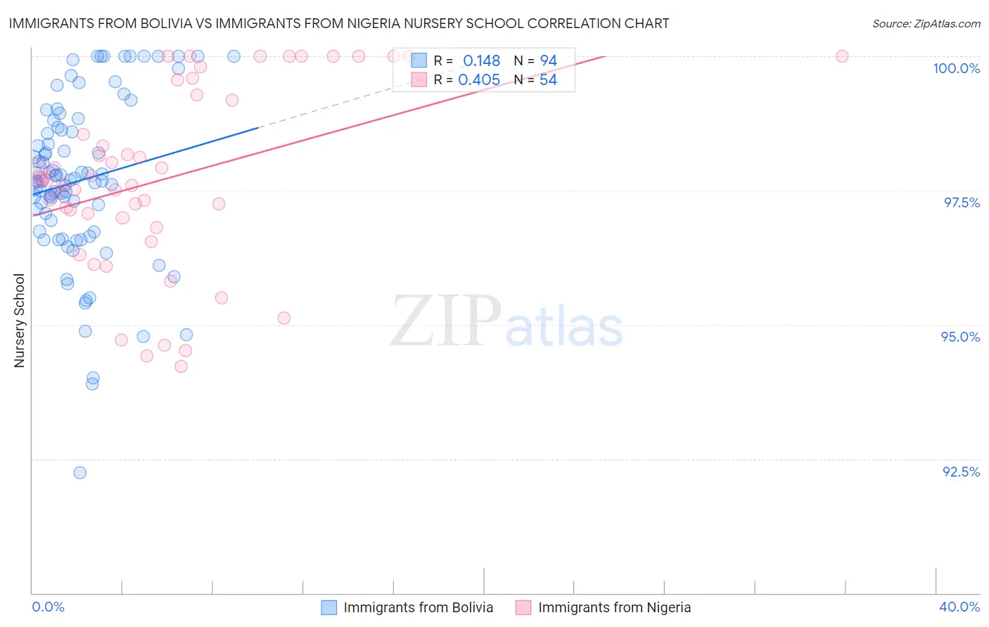 Immigrants from Bolivia vs Immigrants from Nigeria Nursery School