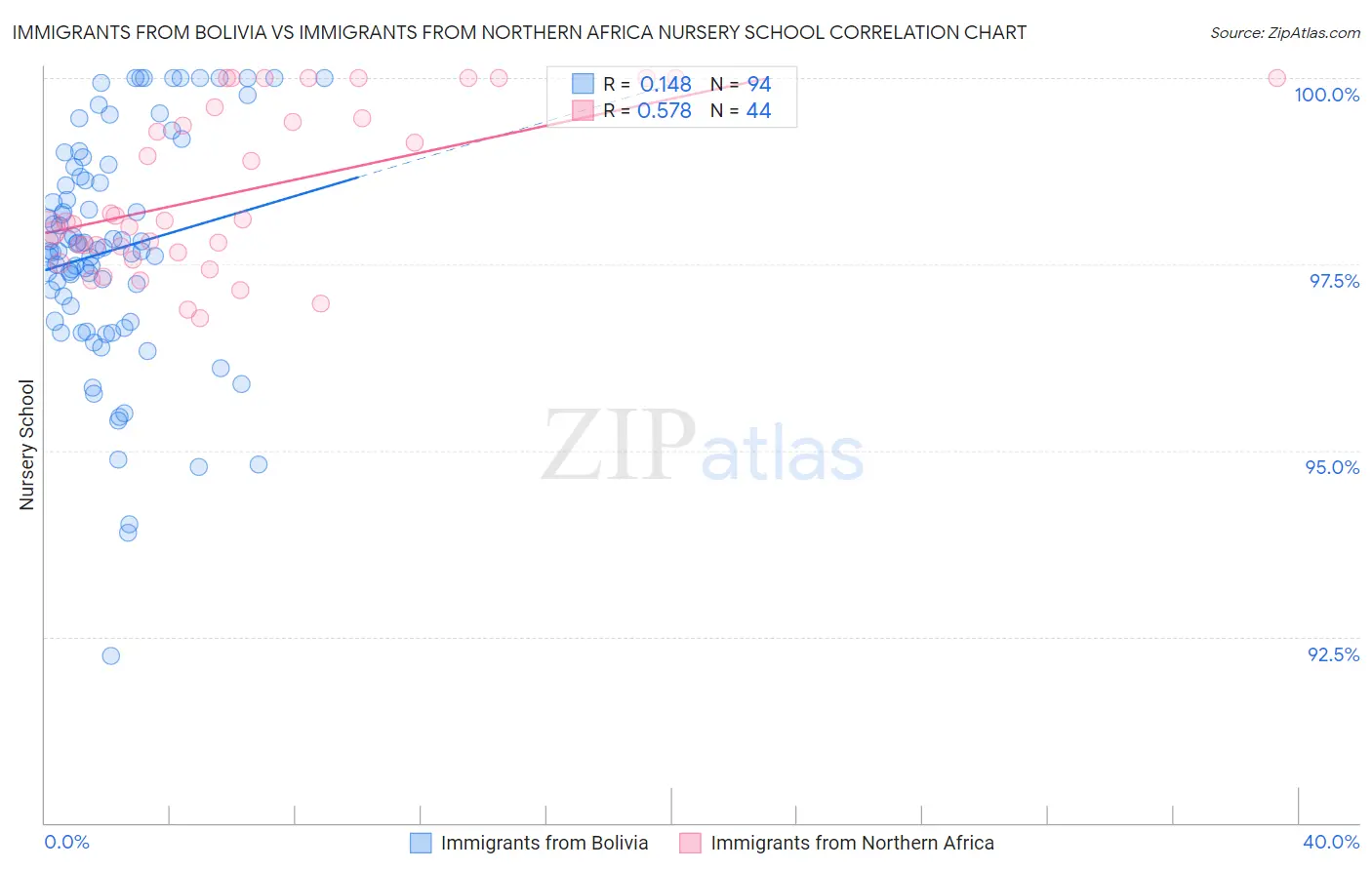 Immigrants from Bolivia vs Immigrants from Northern Africa Nursery School