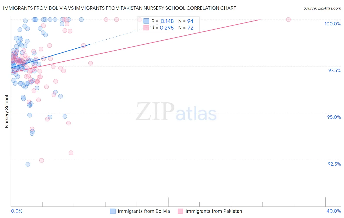 Immigrants from Bolivia vs Immigrants from Pakistan Nursery School