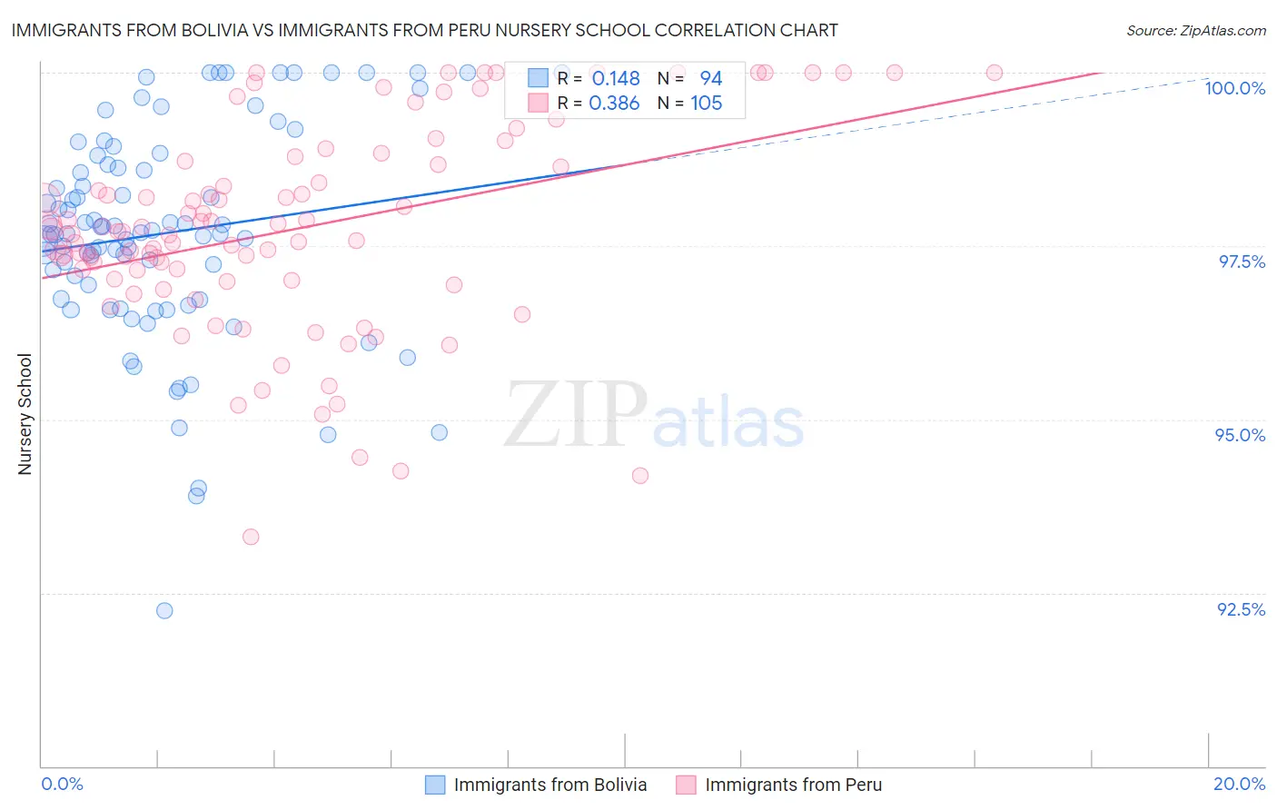 Immigrants from Bolivia vs Immigrants from Peru Nursery School