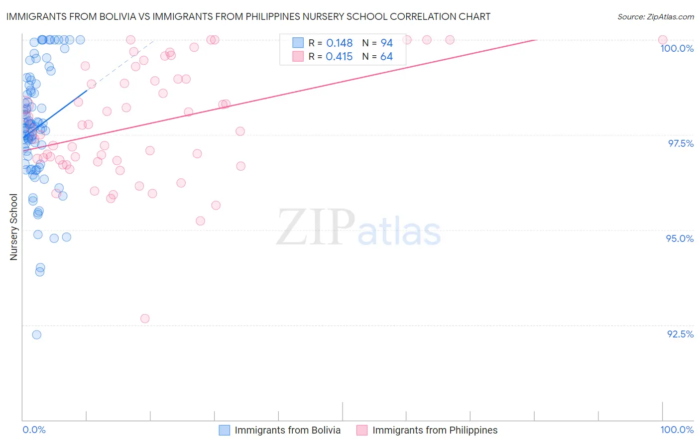 Immigrants from Bolivia vs Immigrants from Philippines Nursery School