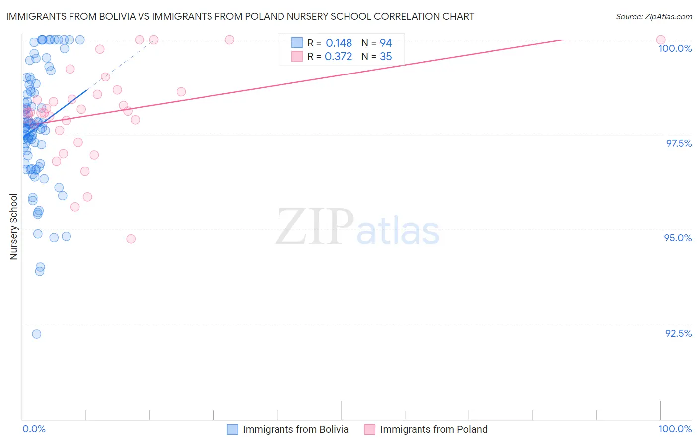 Immigrants from Bolivia vs Immigrants from Poland Nursery School