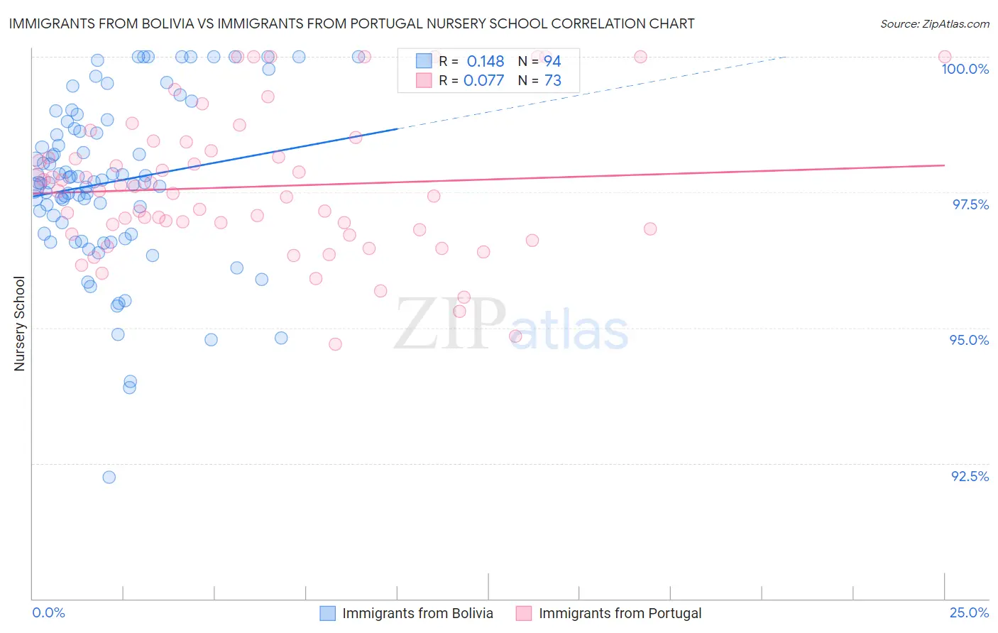 Immigrants from Bolivia vs Immigrants from Portugal Nursery School
