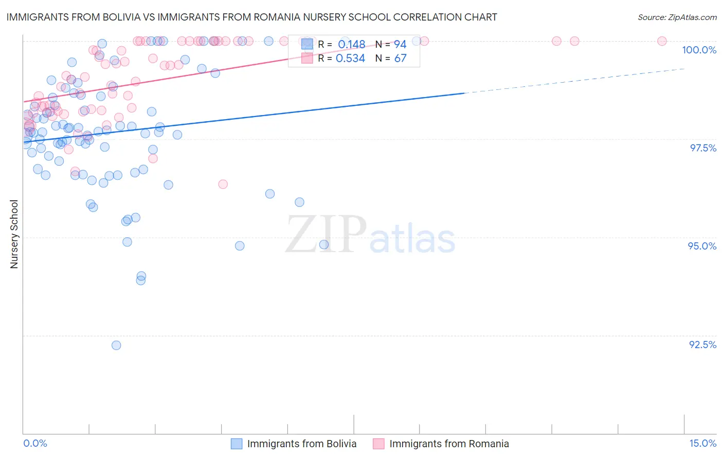 Immigrants from Bolivia vs Immigrants from Romania Nursery School