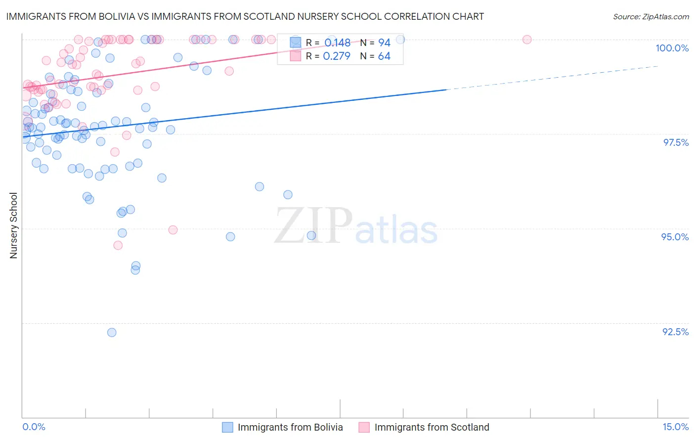 Immigrants from Bolivia vs Immigrants from Scotland Nursery School