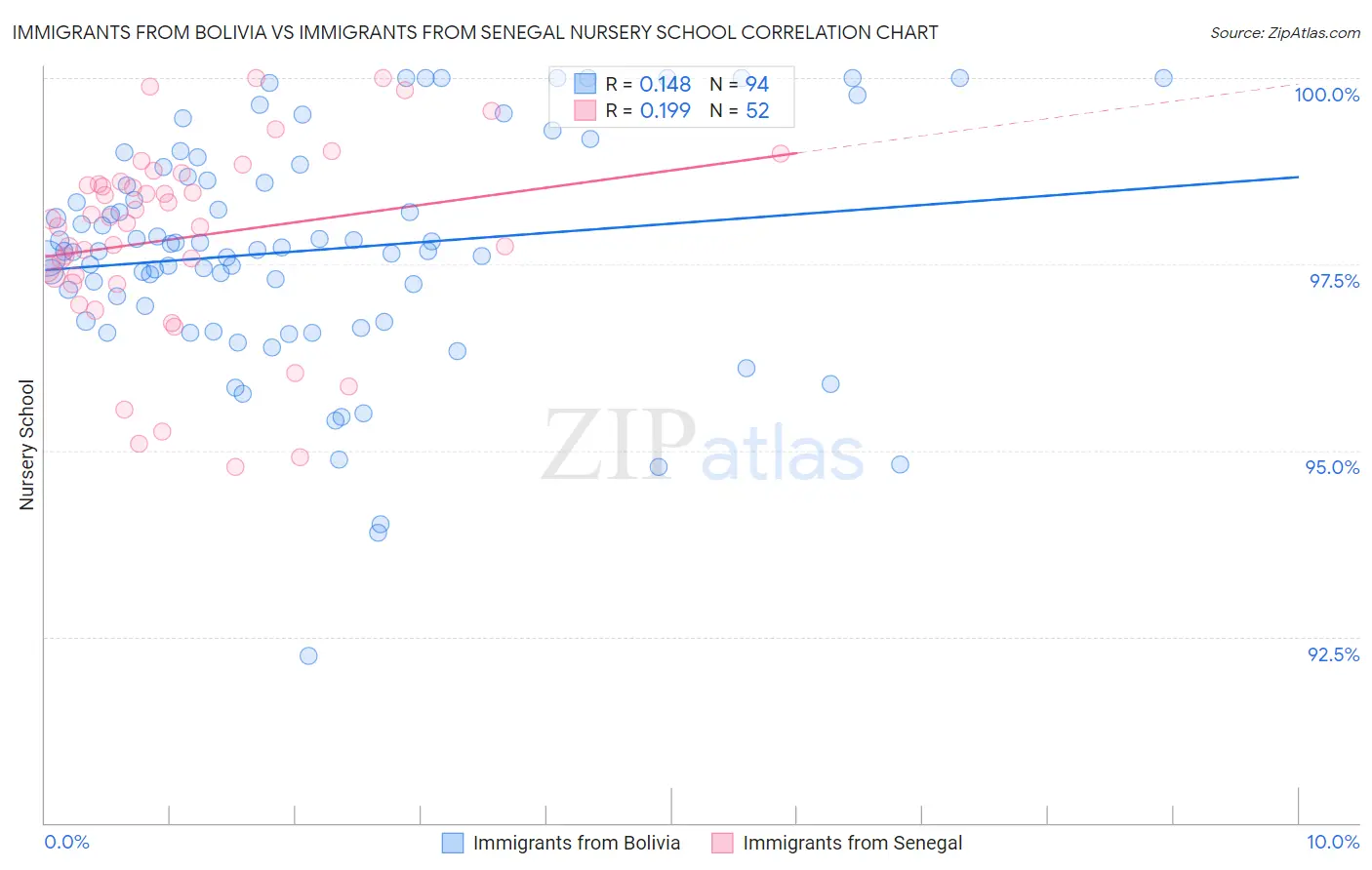 Immigrants from Bolivia vs Immigrants from Senegal Nursery School