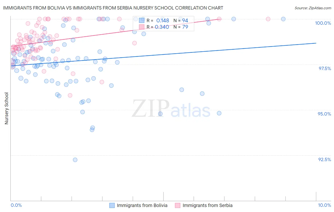 Immigrants from Bolivia vs Immigrants from Serbia Nursery School