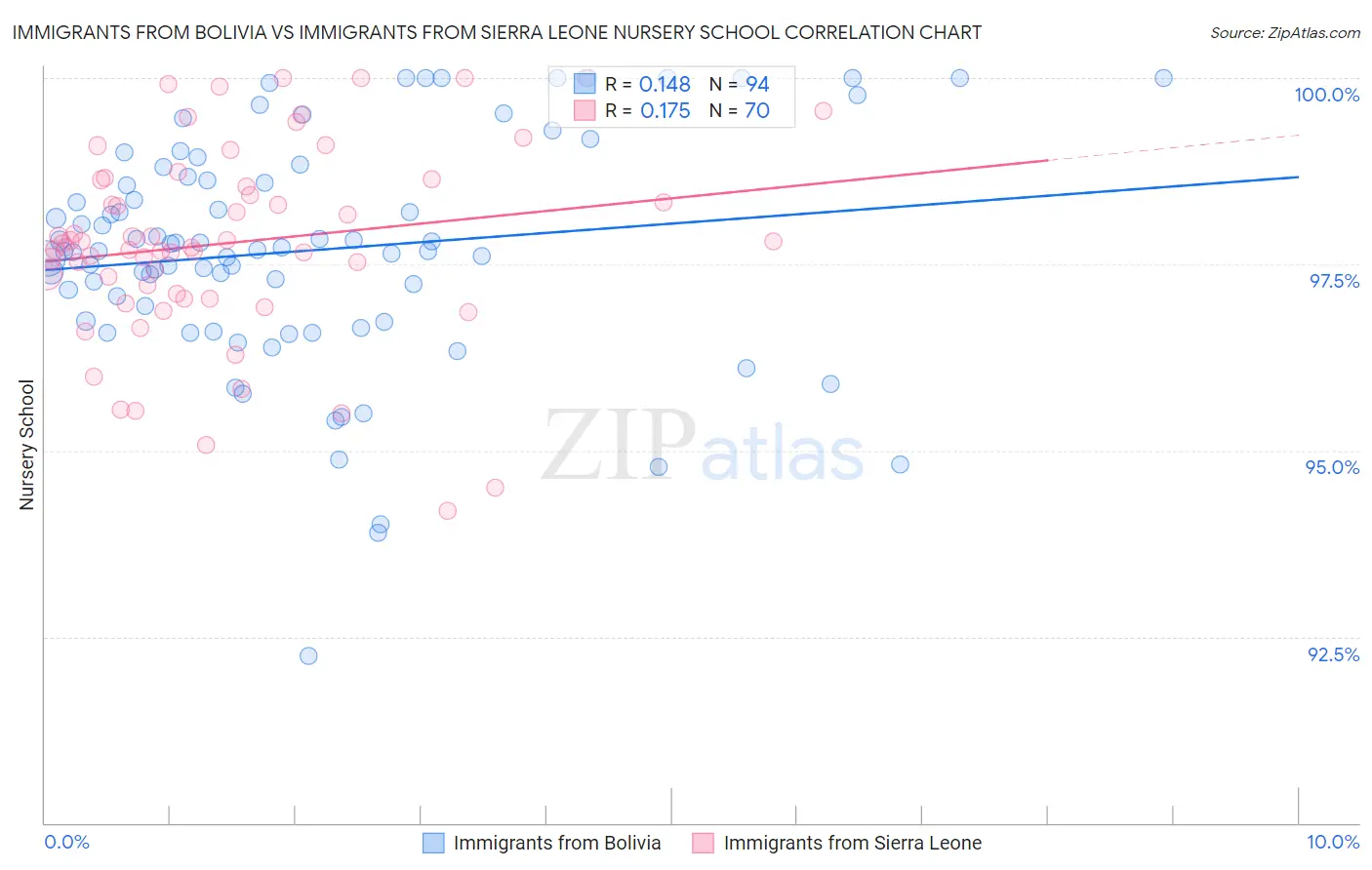 Immigrants from Bolivia vs Immigrants from Sierra Leone Nursery School