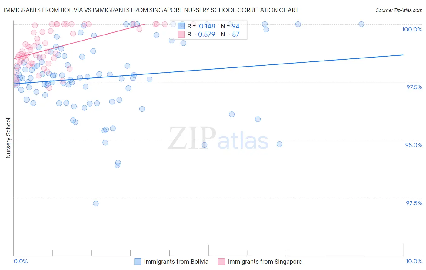 Immigrants from Bolivia vs Immigrants from Singapore Nursery School