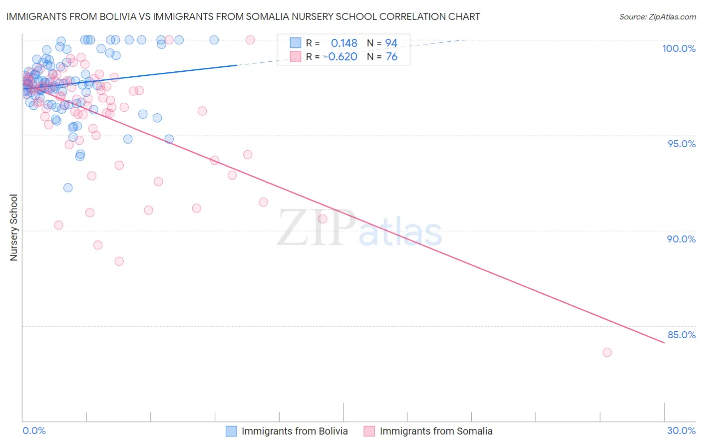 Immigrants from Bolivia vs Immigrants from Somalia Nursery School