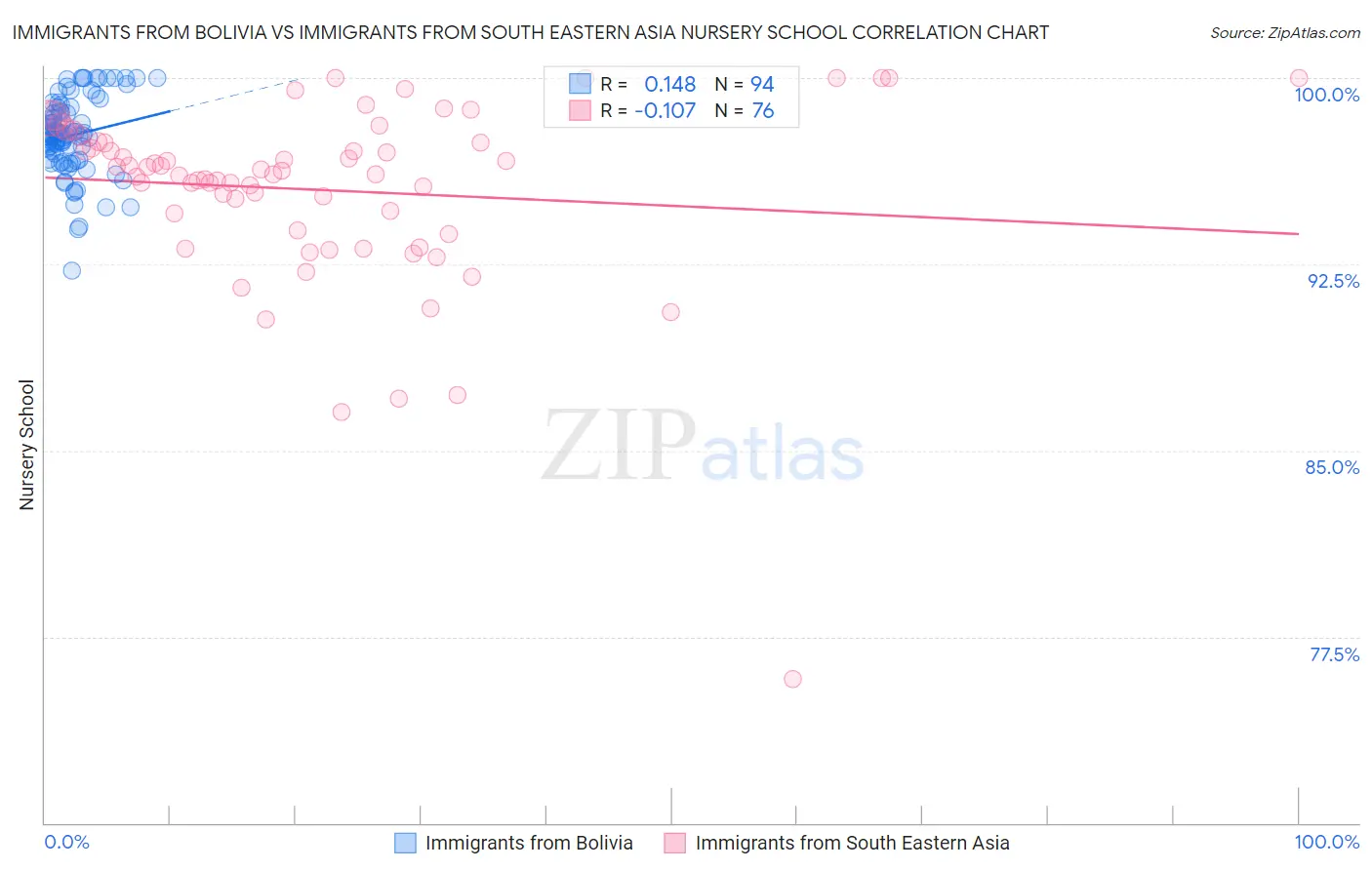 Immigrants from Bolivia vs Immigrants from South Eastern Asia Nursery School