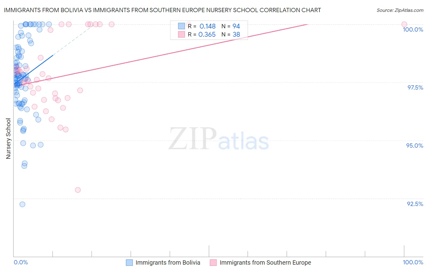 Immigrants from Bolivia vs Immigrants from Southern Europe Nursery School