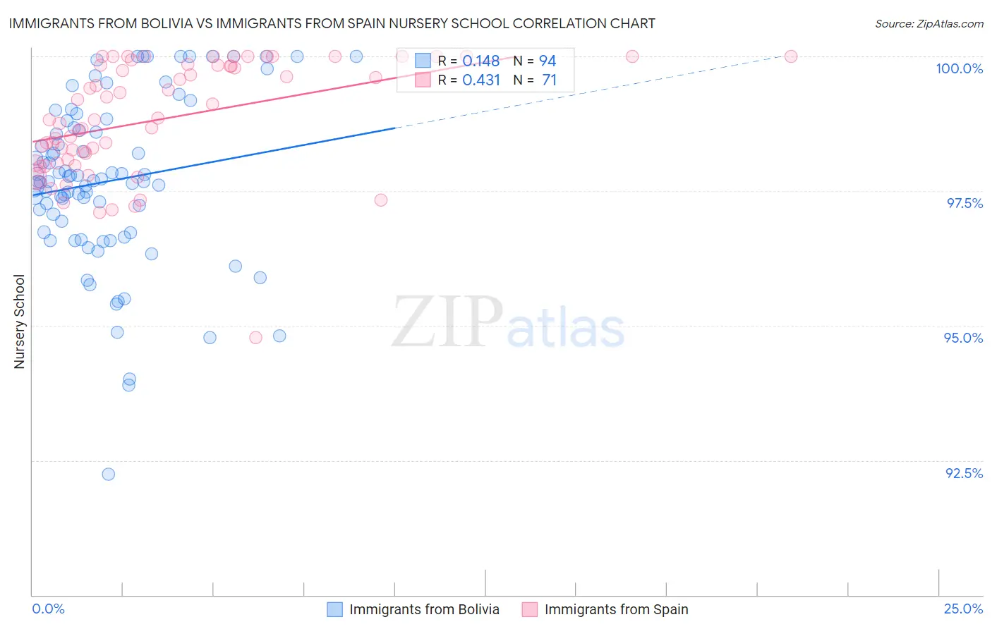 Immigrants from Bolivia vs Immigrants from Spain Nursery School