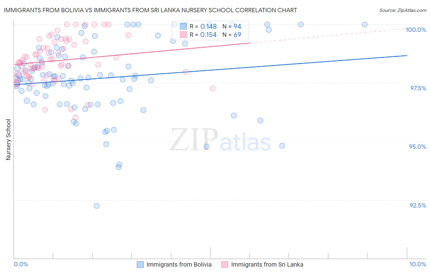 Immigrants from Bolivia vs Immigrants from Sri Lanka Nursery School