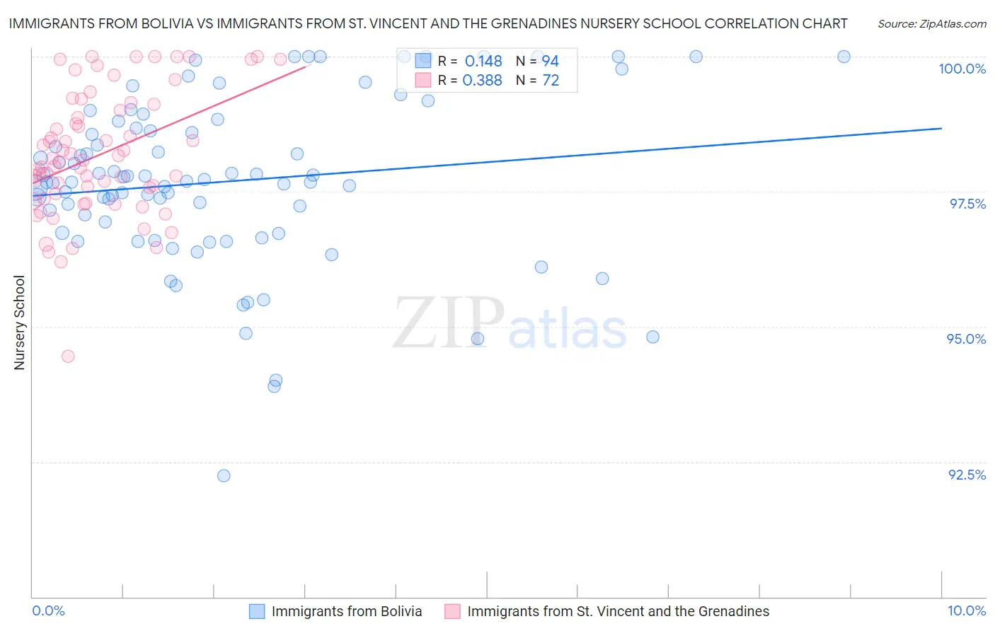 Immigrants from Bolivia vs Immigrants from St. Vincent and the Grenadines Nursery School