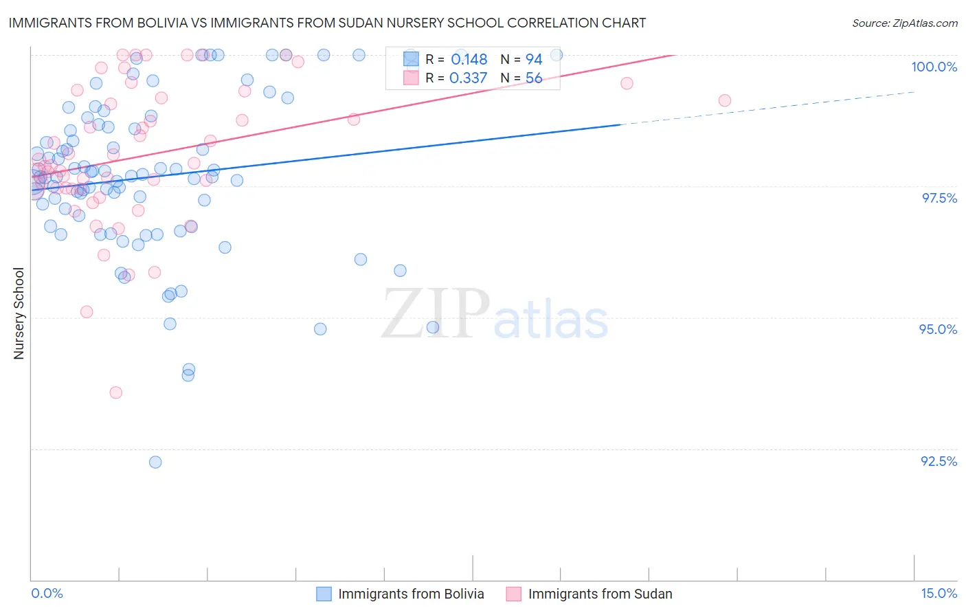 Immigrants from Bolivia vs Immigrants from Sudan Nursery School