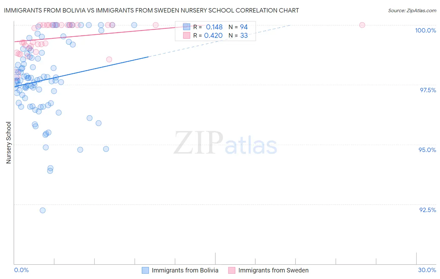 Immigrants from Bolivia vs Immigrants from Sweden Nursery School