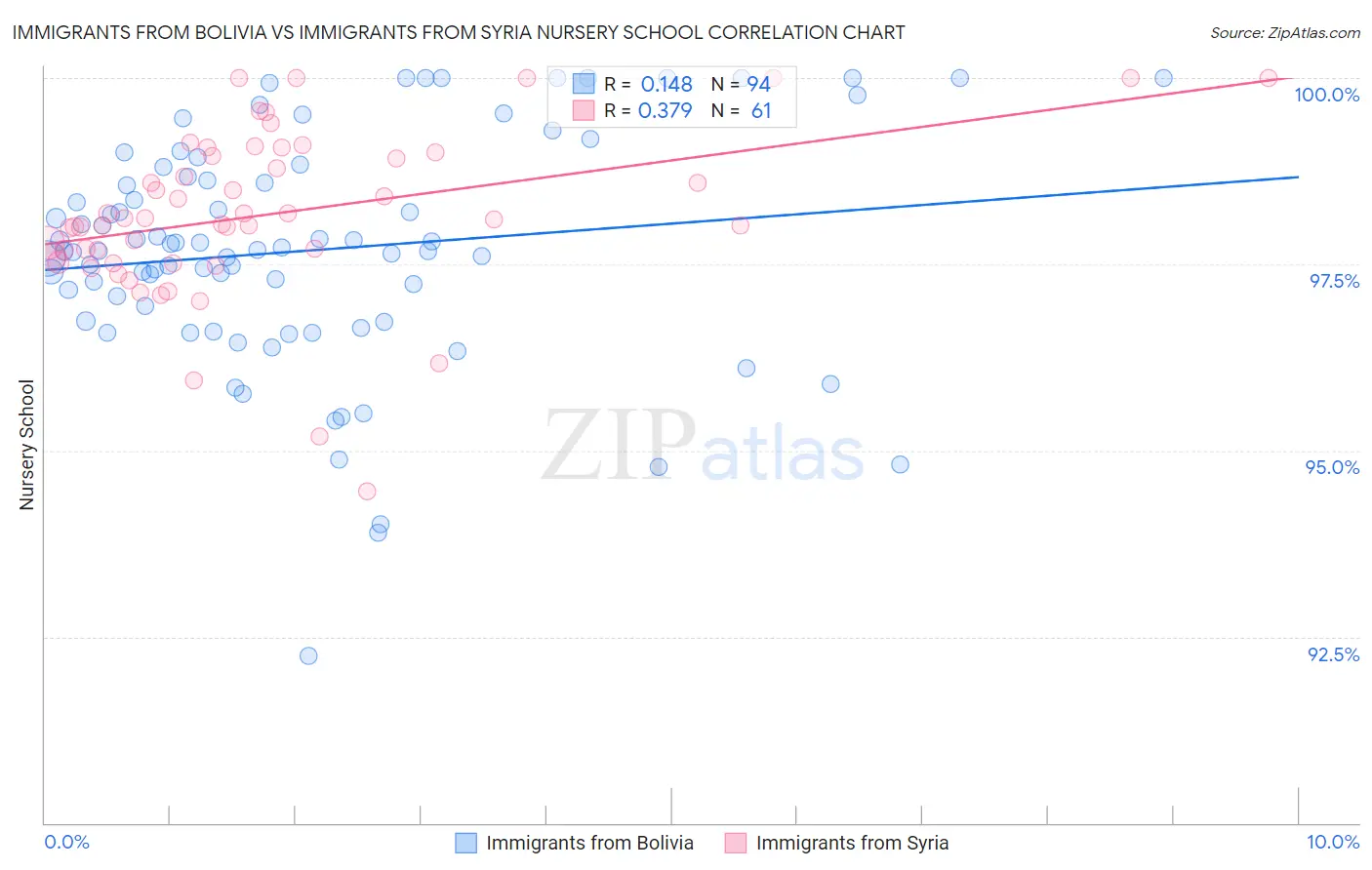 Immigrants from Bolivia vs Immigrants from Syria Nursery School