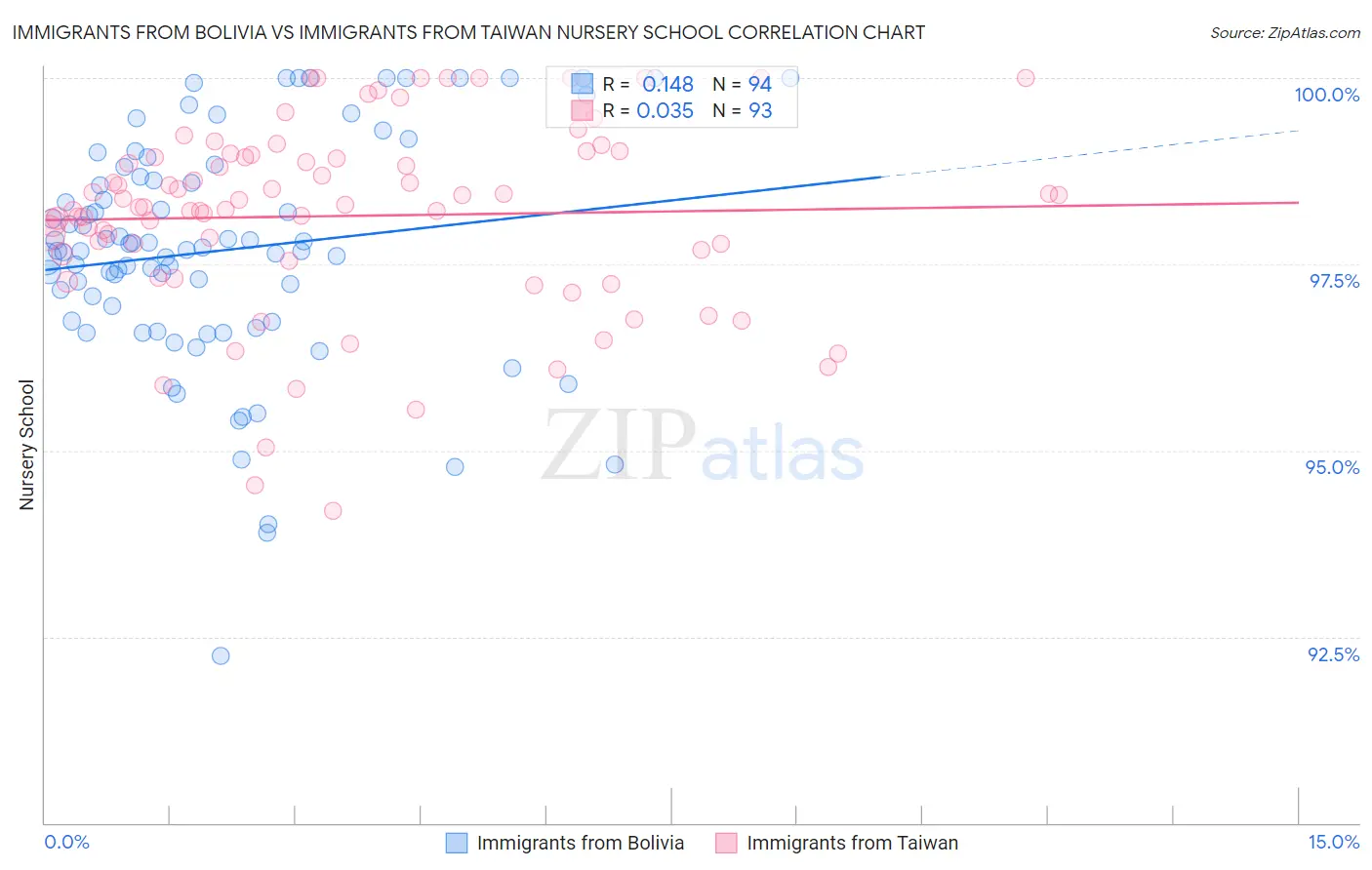 Immigrants from Bolivia vs Immigrants from Taiwan Nursery School