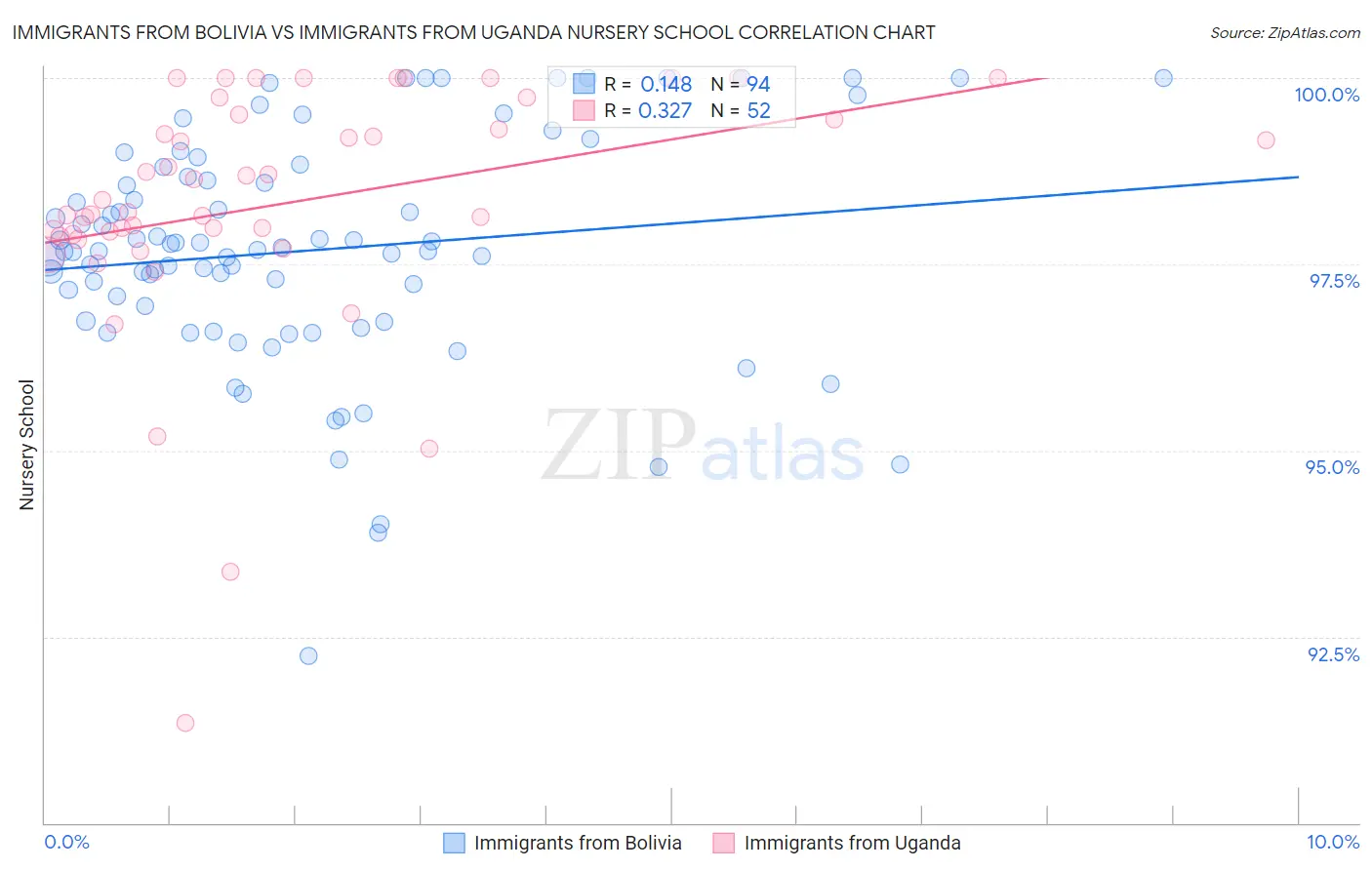 Immigrants from Bolivia vs Immigrants from Uganda Nursery School