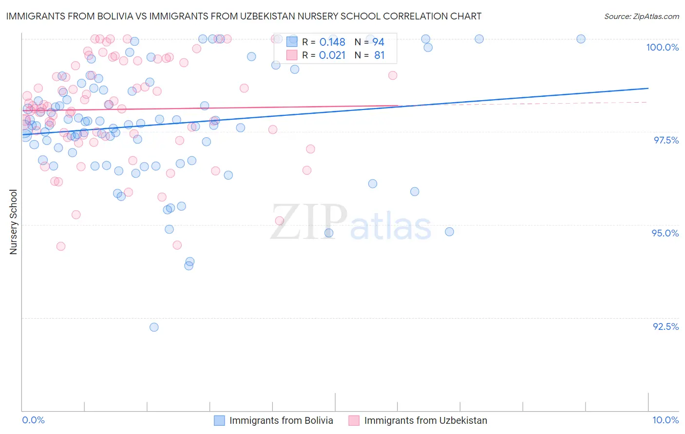 Immigrants from Bolivia vs Immigrants from Uzbekistan Nursery School