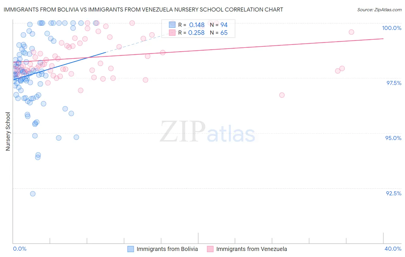 Immigrants from Bolivia vs Immigrants from Venezuela Nursery School