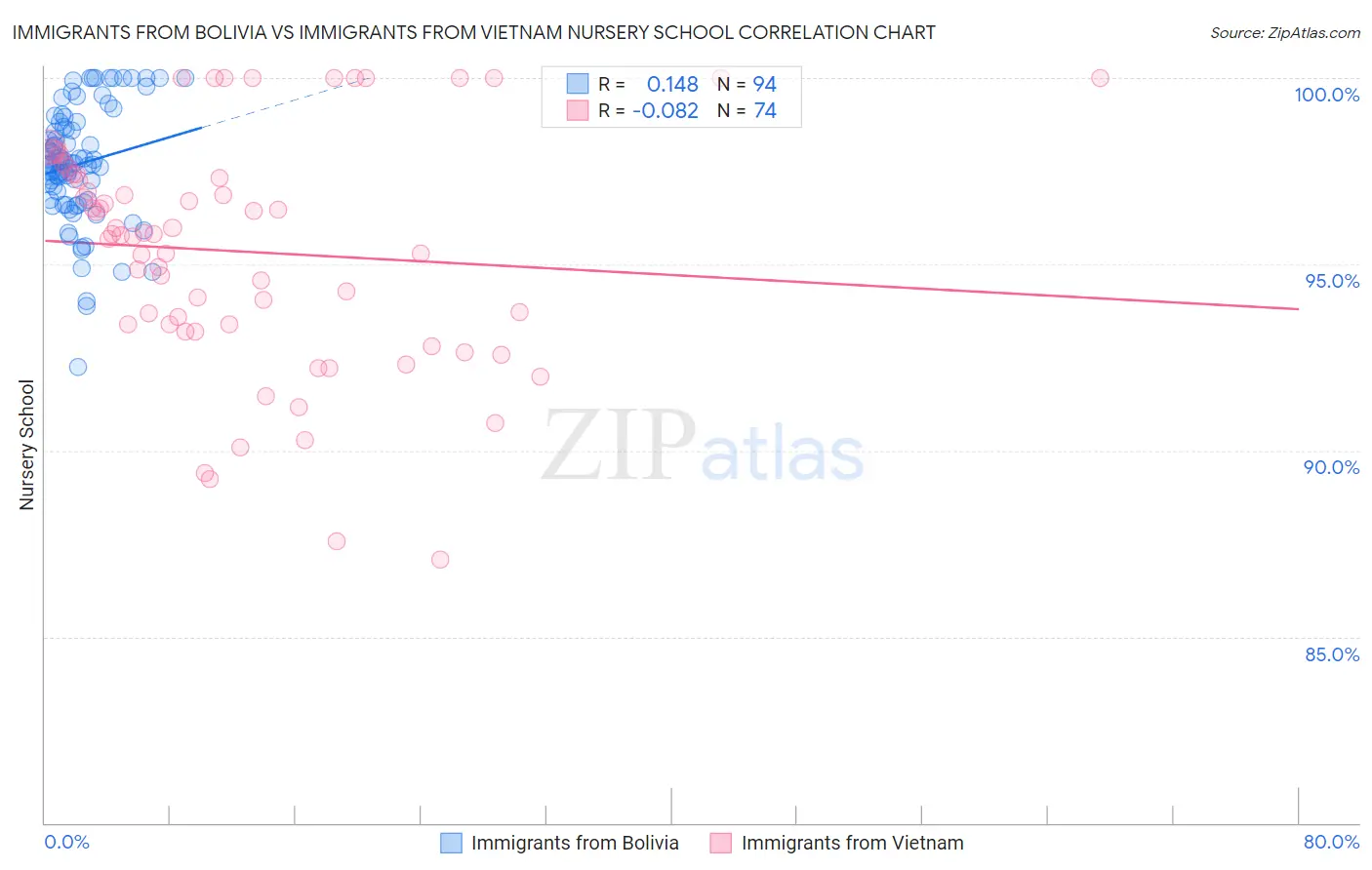 Immigrants from Bolivia vs Immigrants from Vietnam Nursery School