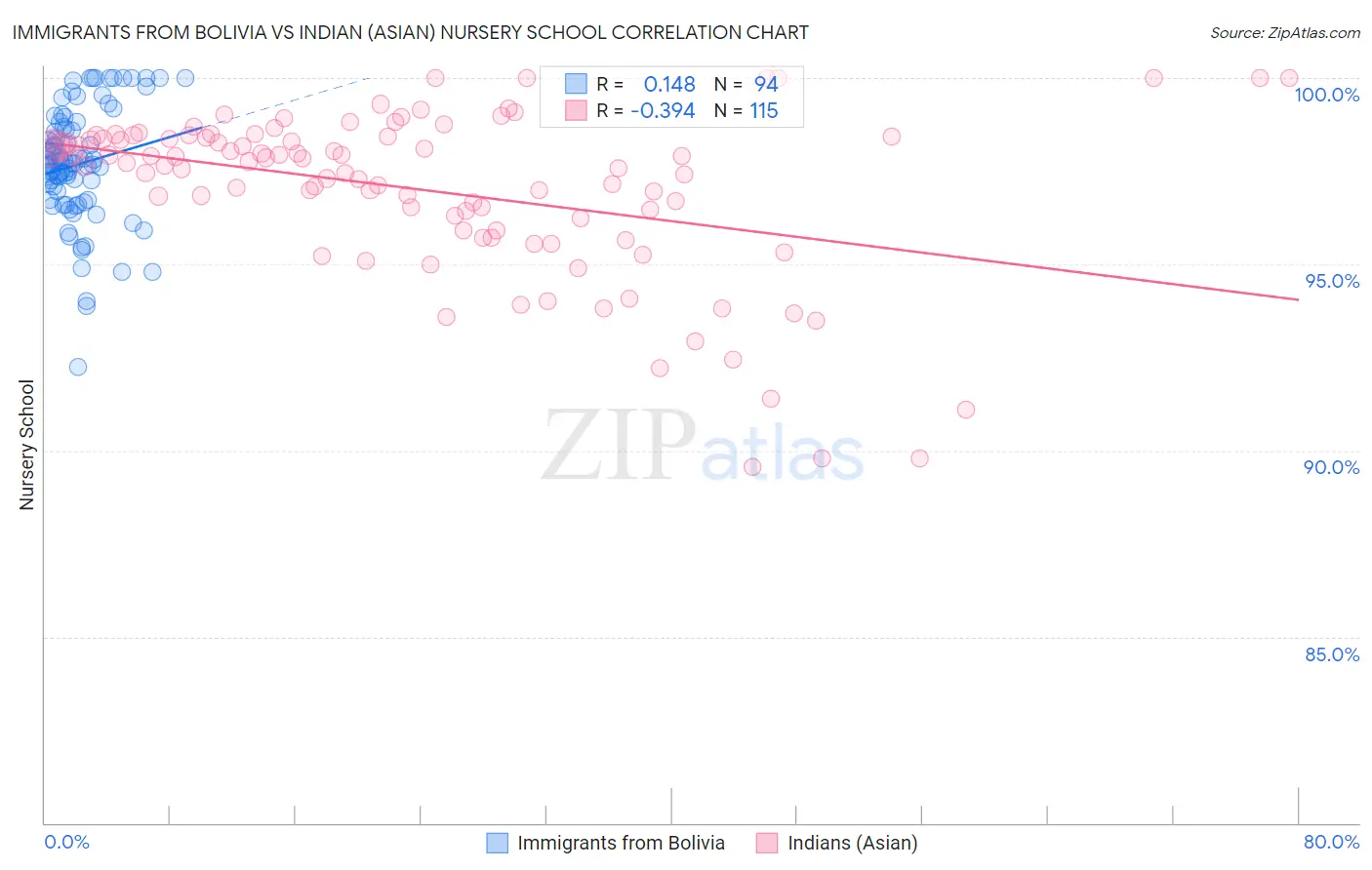 Immigrants from Bolivia vs Indian (Asian) Nursery School