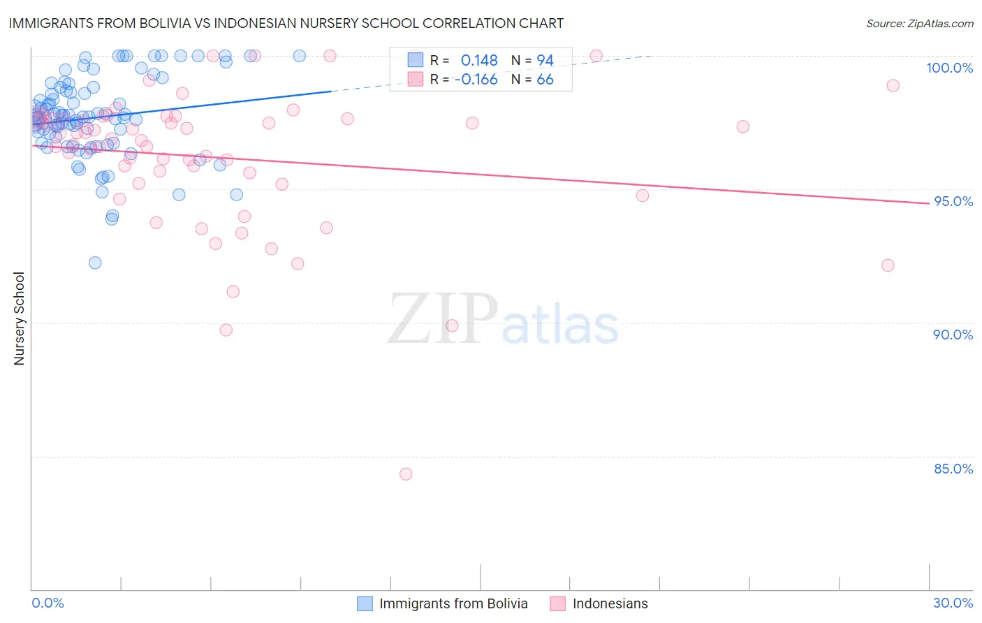 Immigrants from Bolivia vs Indonesian Nursery School