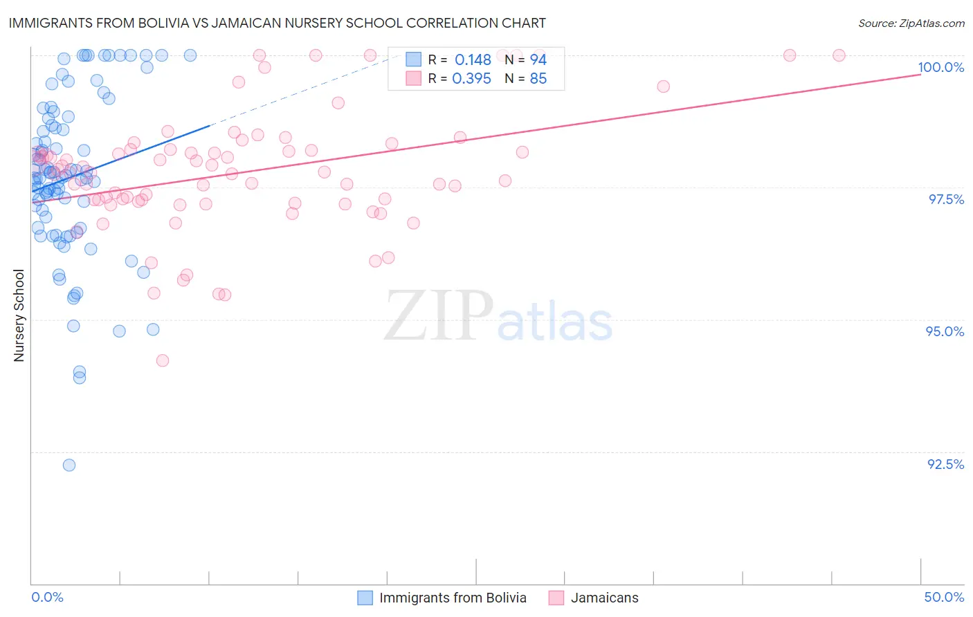 Immigrants from Bolivia vs Jamaican Nursery School