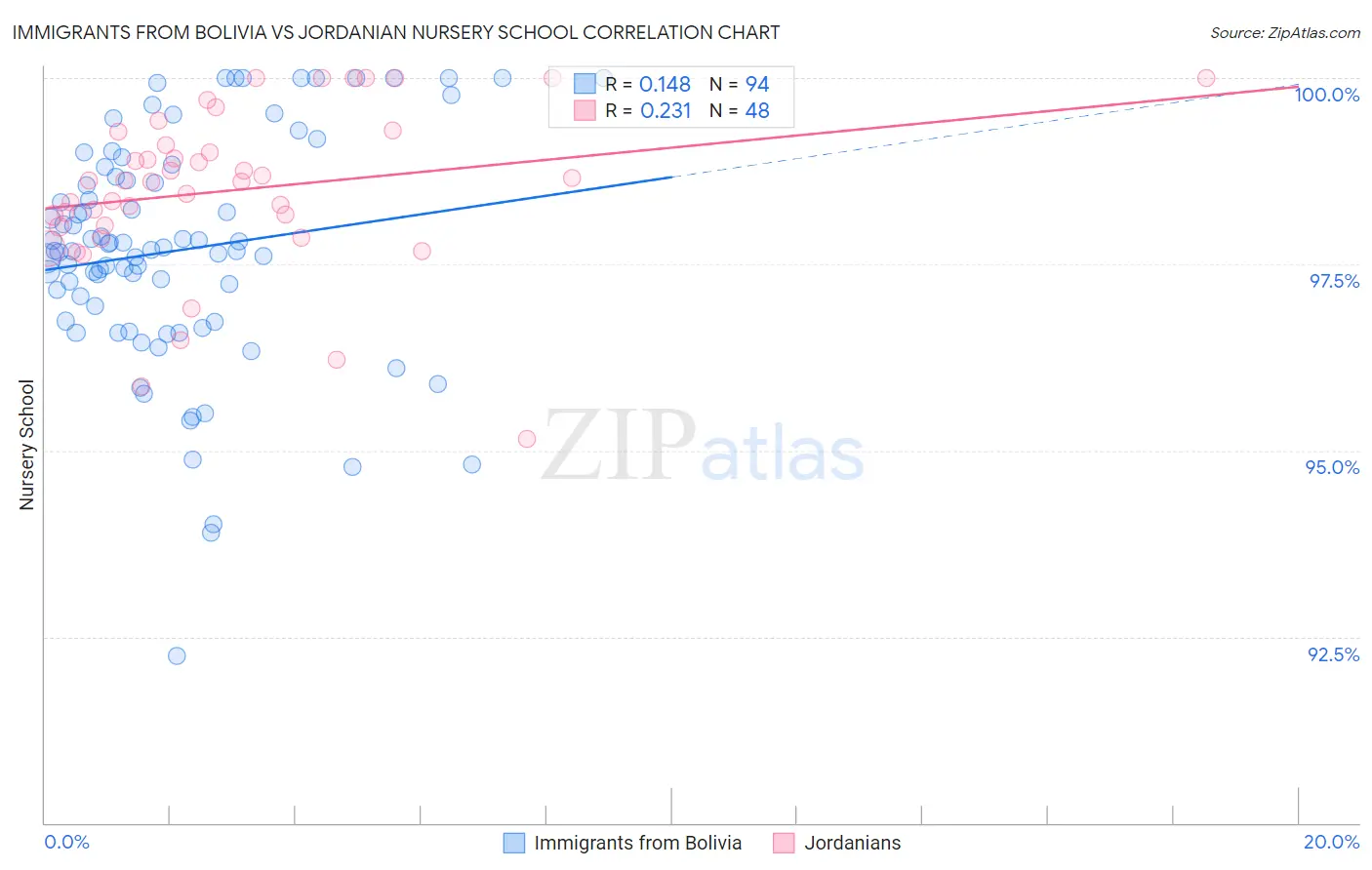 Immigrants from Bolivia vs Jordanian Nursery School