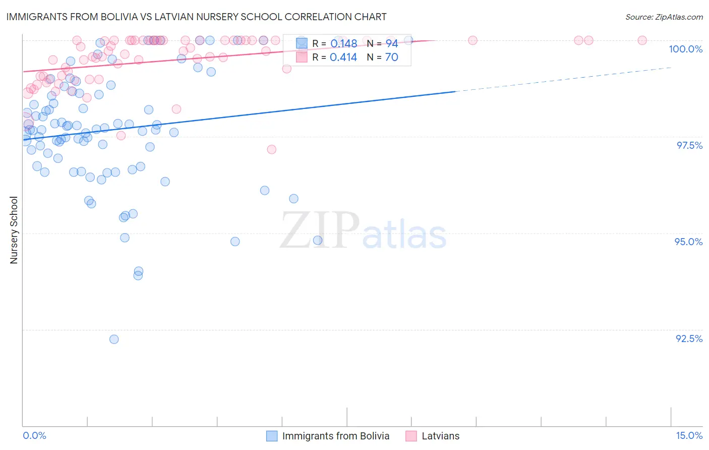 Immigrants from Bolivia vs Latvian Nursery School