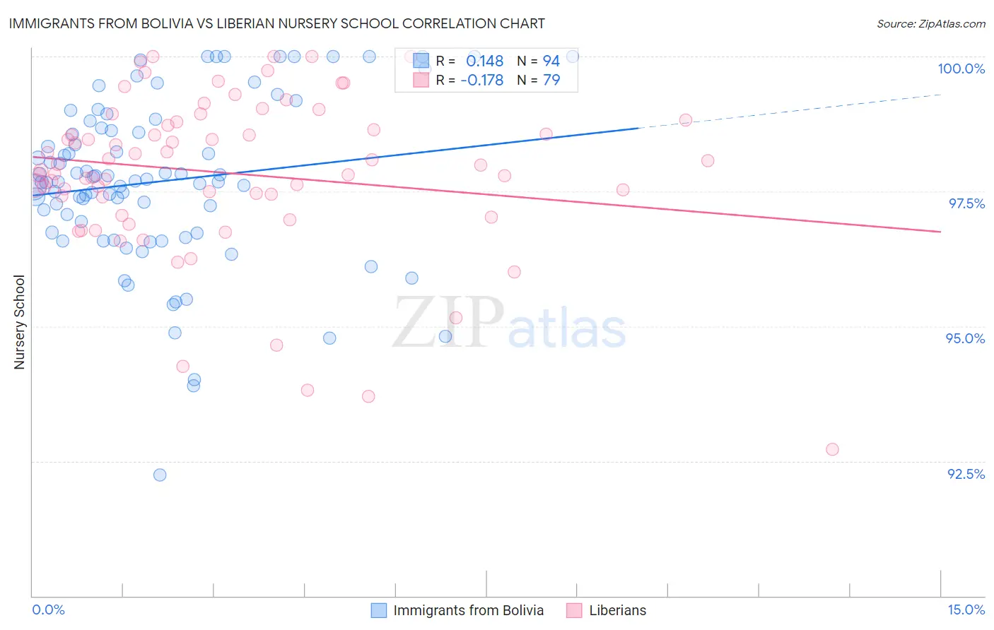Immigrants from Bolivia vs Liberian Nursery School