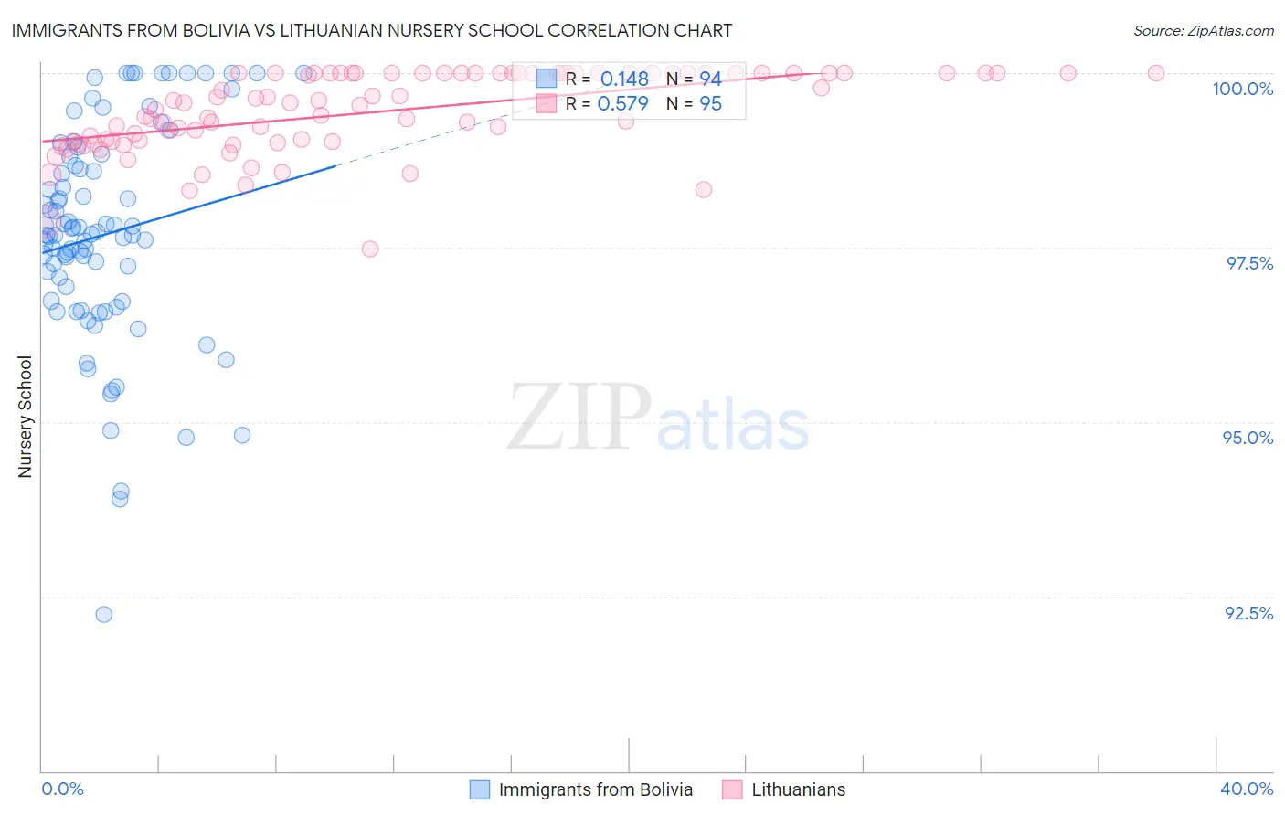 Immigrants from Bolivia vs Lithuanian Nursery School