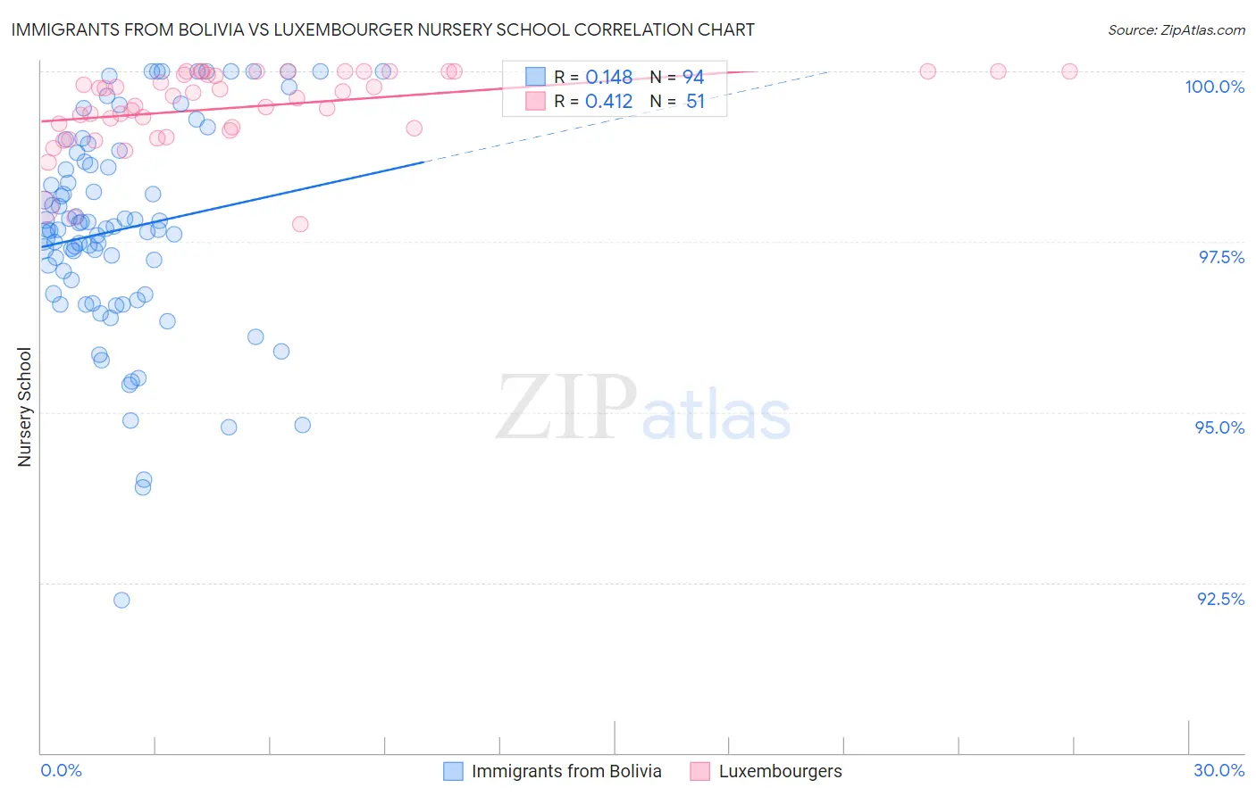 Immigrants from Bolivia vs Luxembourger Nursery School