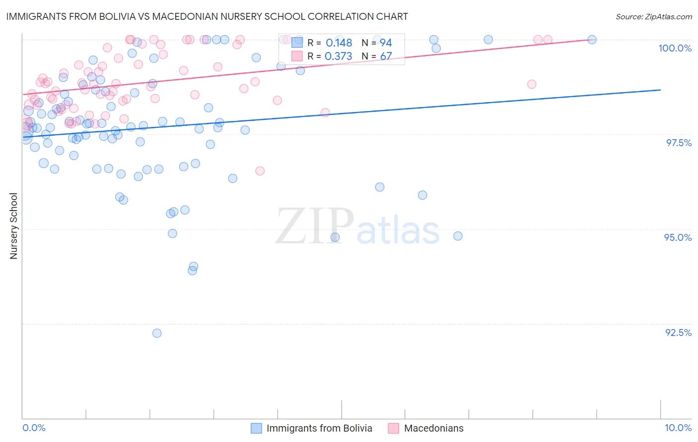 Immigrants from Bolivia vs Macedonian Nursery School