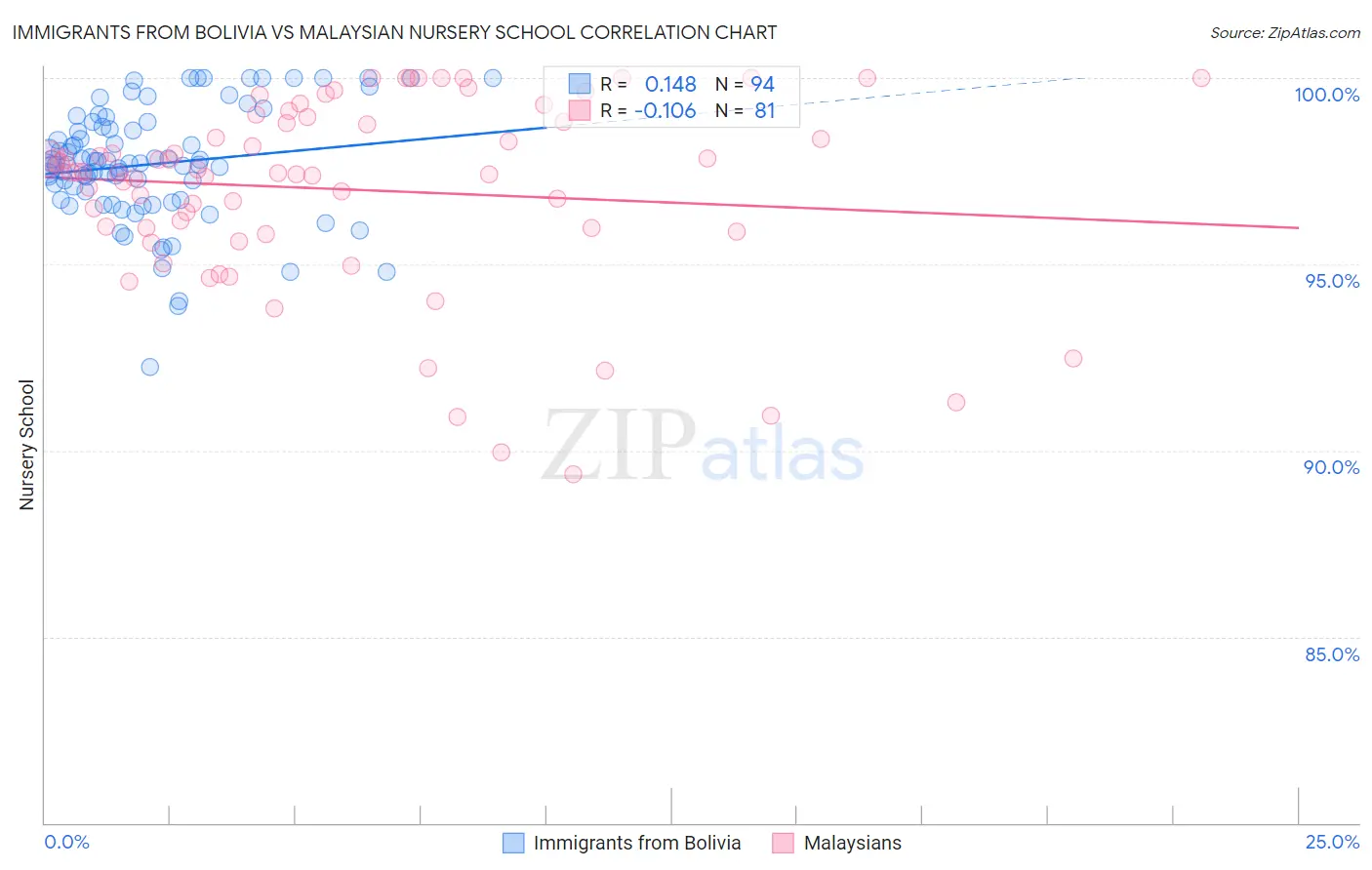Immigrants from Bolivia vs Malaysian Nursery School