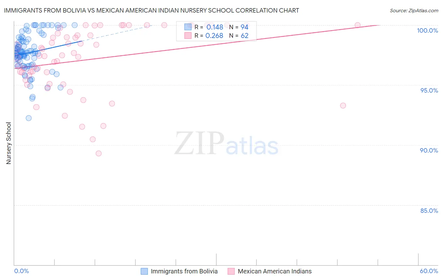 Immigrants from Bolivia vs Mexican American Indian Nursery School