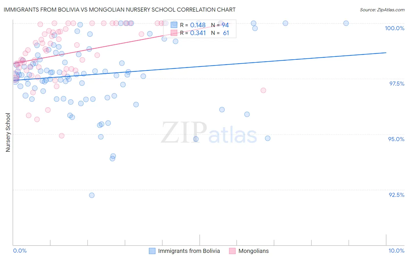 Immigrants from Bolivia vs Mongolian Nursery School