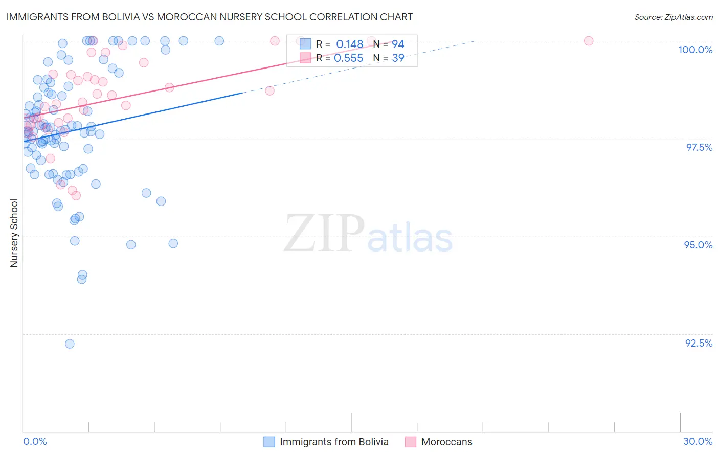 Immigrants from Bolivia vs Moroccan Nursery School