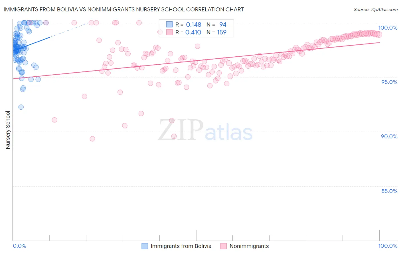 Immigrants from Bolivia vs Nonimmigrants Nursery School