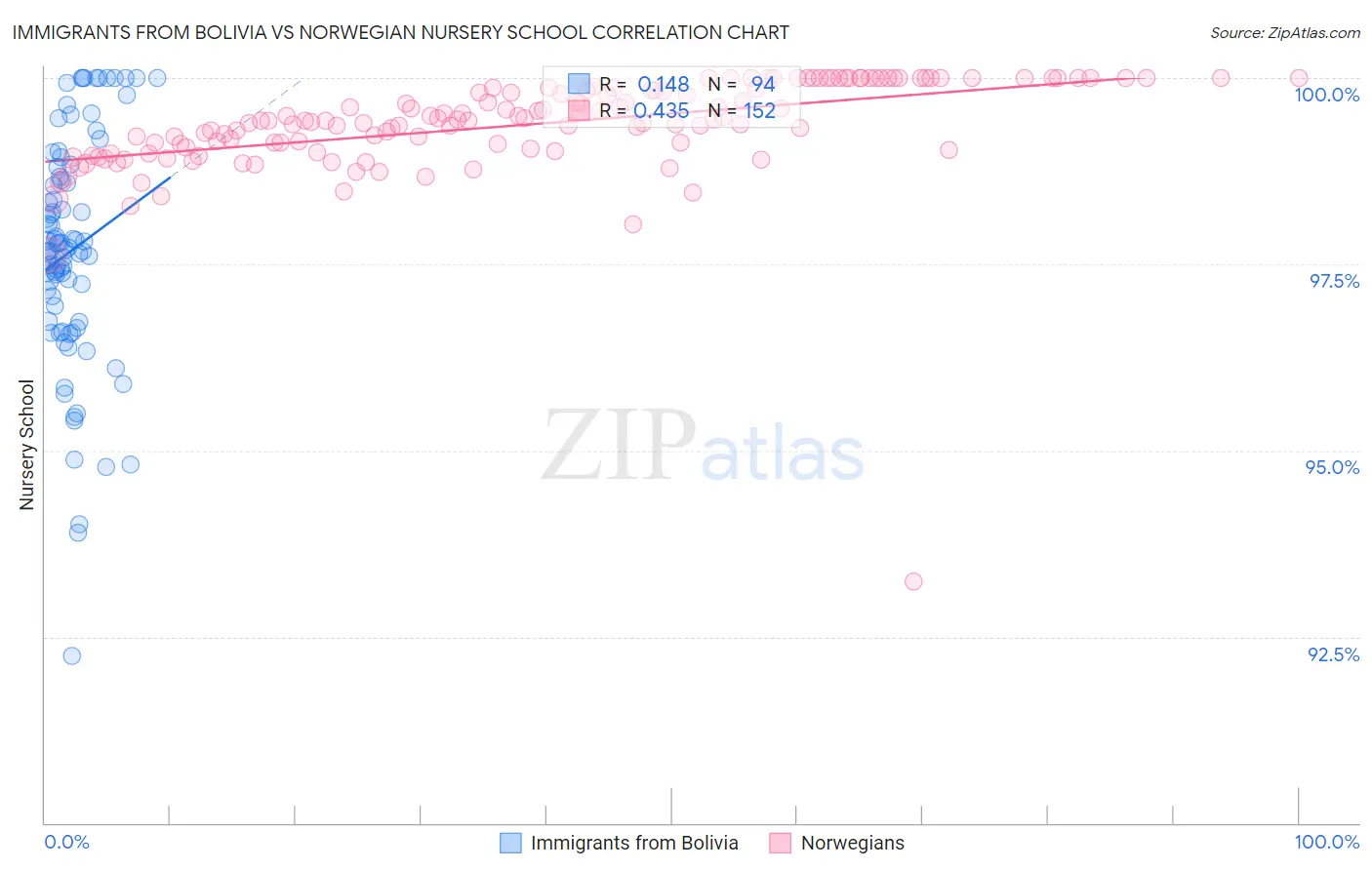 Immigrants from Bolivia vs Norwegian Nursery School