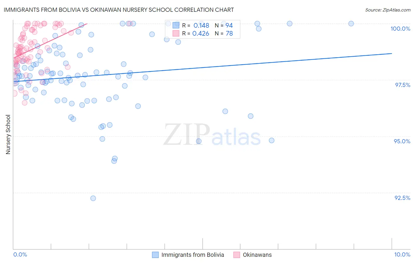 Immigrants from Bolivia vs Okinawan Nursery School