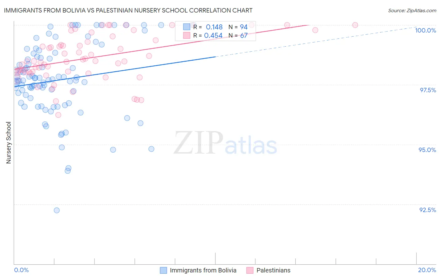 Immigrants from Bolivia vs Palestinian Nursery School
