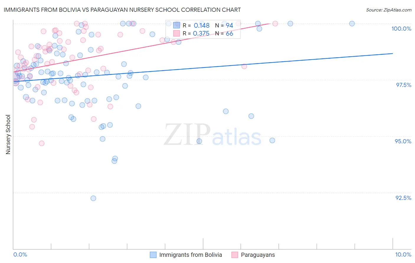 Immigrants from Bolivia vs Paraguayan Nursery School