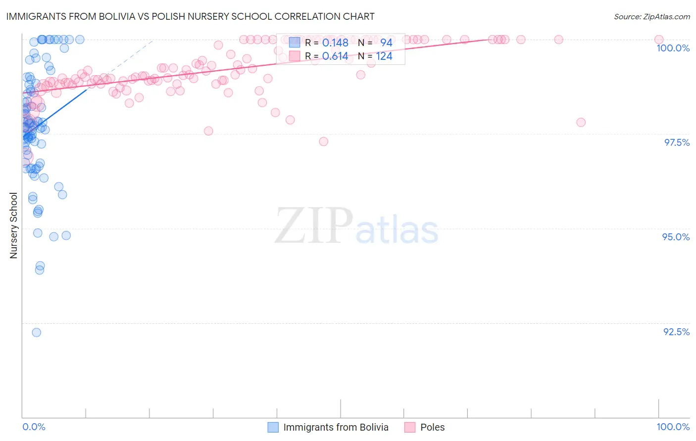 Immigrants from Bolivia vs Polish Nursery School