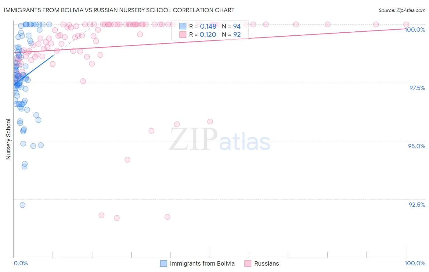 Immigrants from Bolivia vs Russian Nursery School