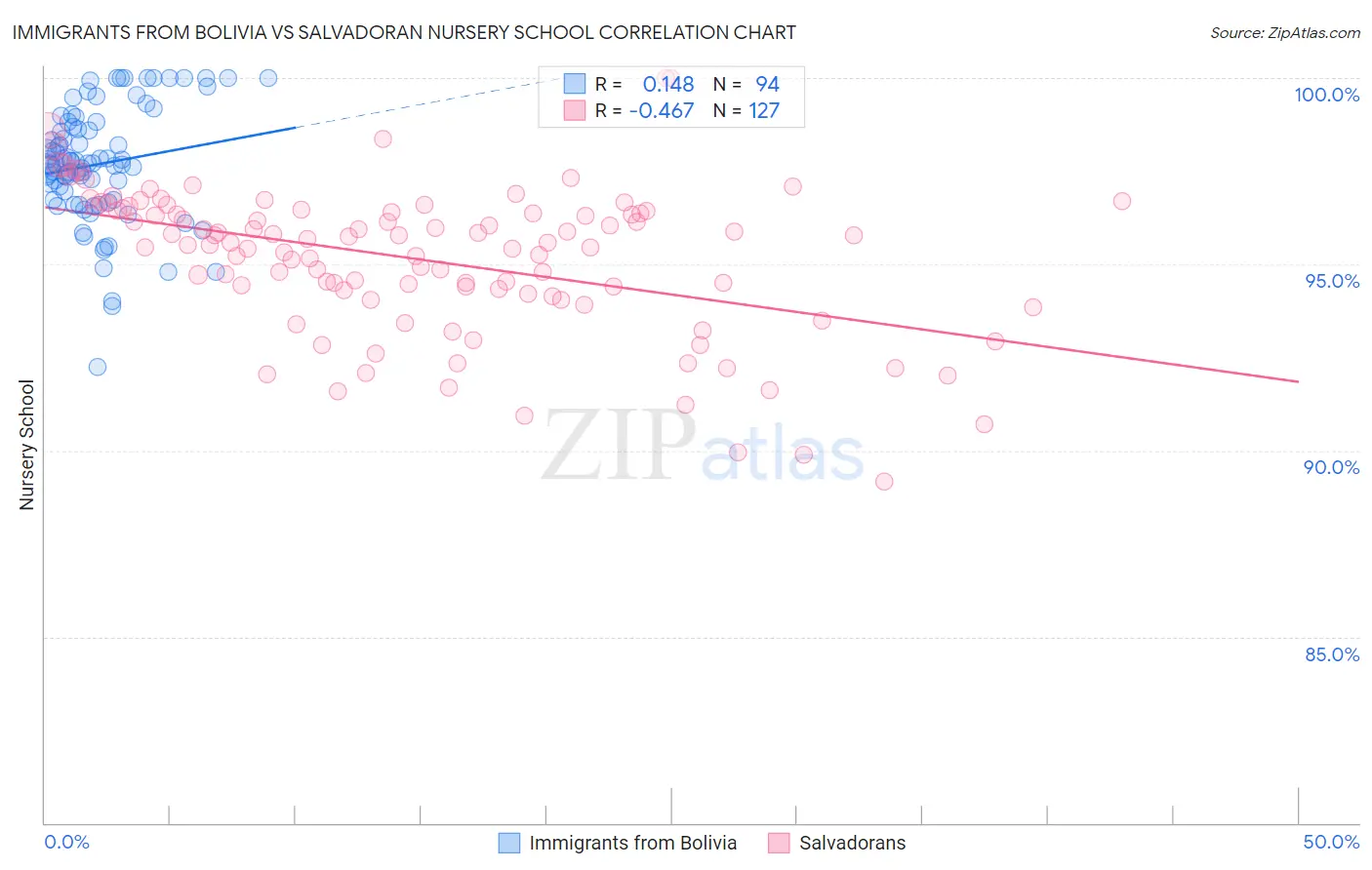 Immigrants from Bolivia vs Salvadoran Nursery School