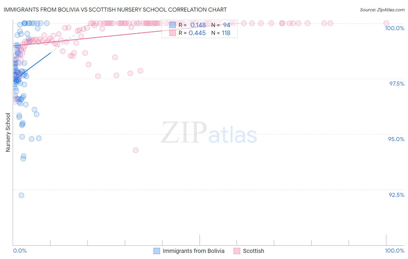 Immigrants from Bolivia vs Scottish Nursery School