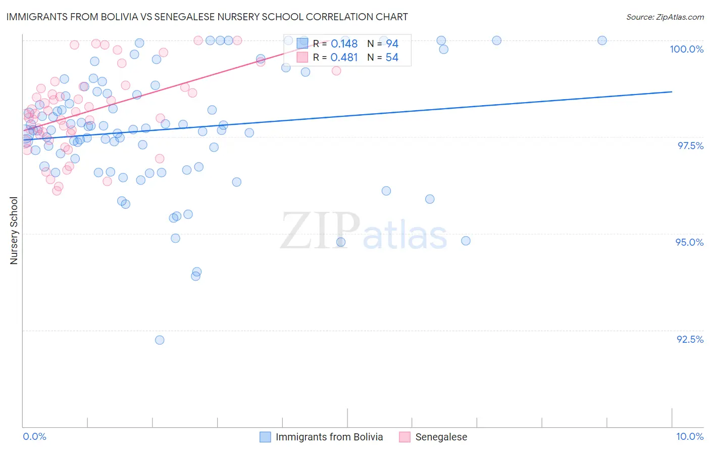 Immigrants from Bolivia vs Senegalese Nursery School